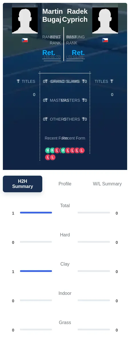 Bugaj Cyprich H2h Summary Stats