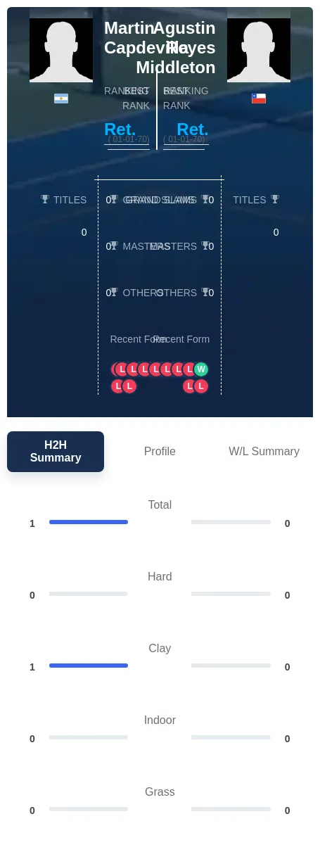 Capdevilla Middleton H2h Summary Stats