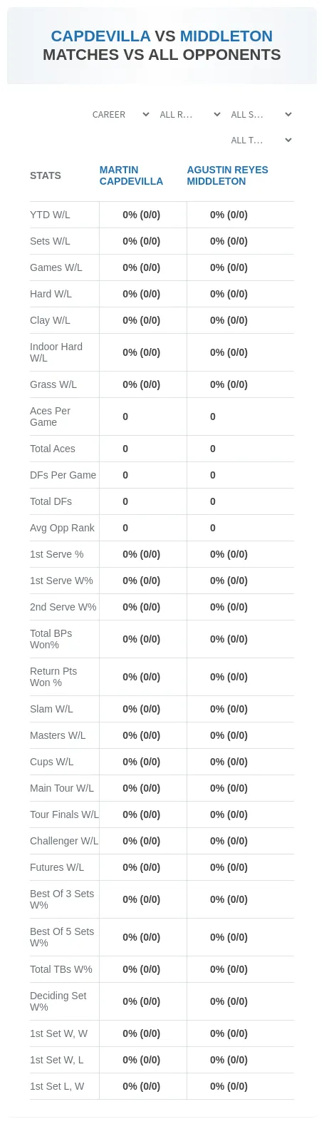 Martin Capdevilla Agustin Reyes Middleton Prediction Stats