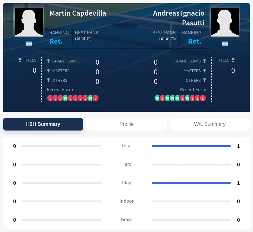 Capdevilla Pasutti H2h Summary Stats