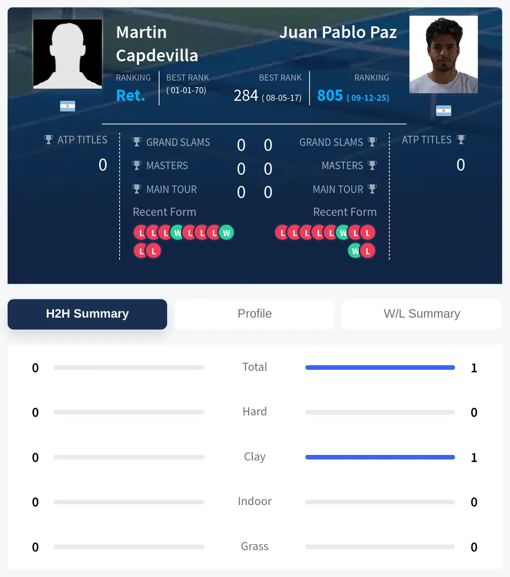 Capdevilla Paz H2h Summary Stats