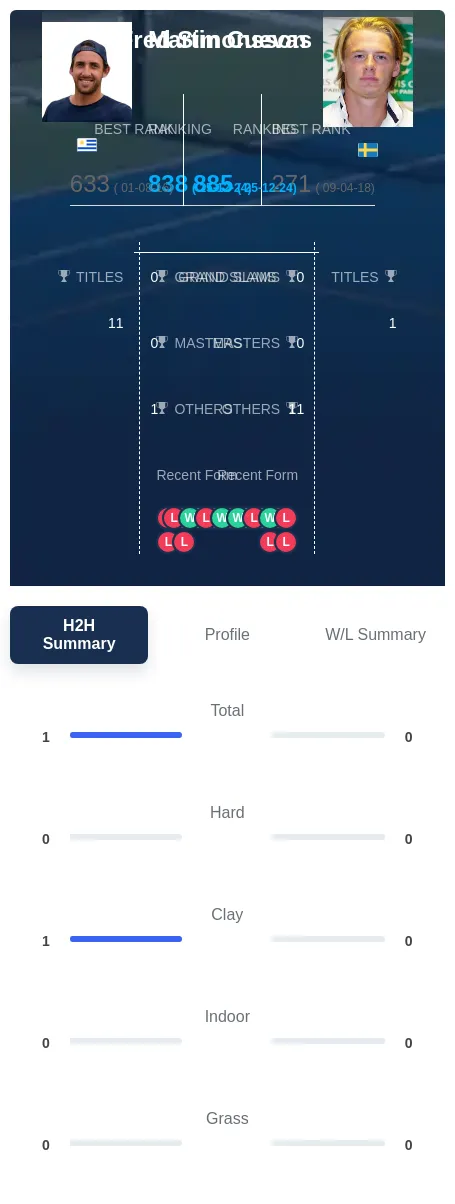 Cuevas Simonsson H2h Summary Stats
