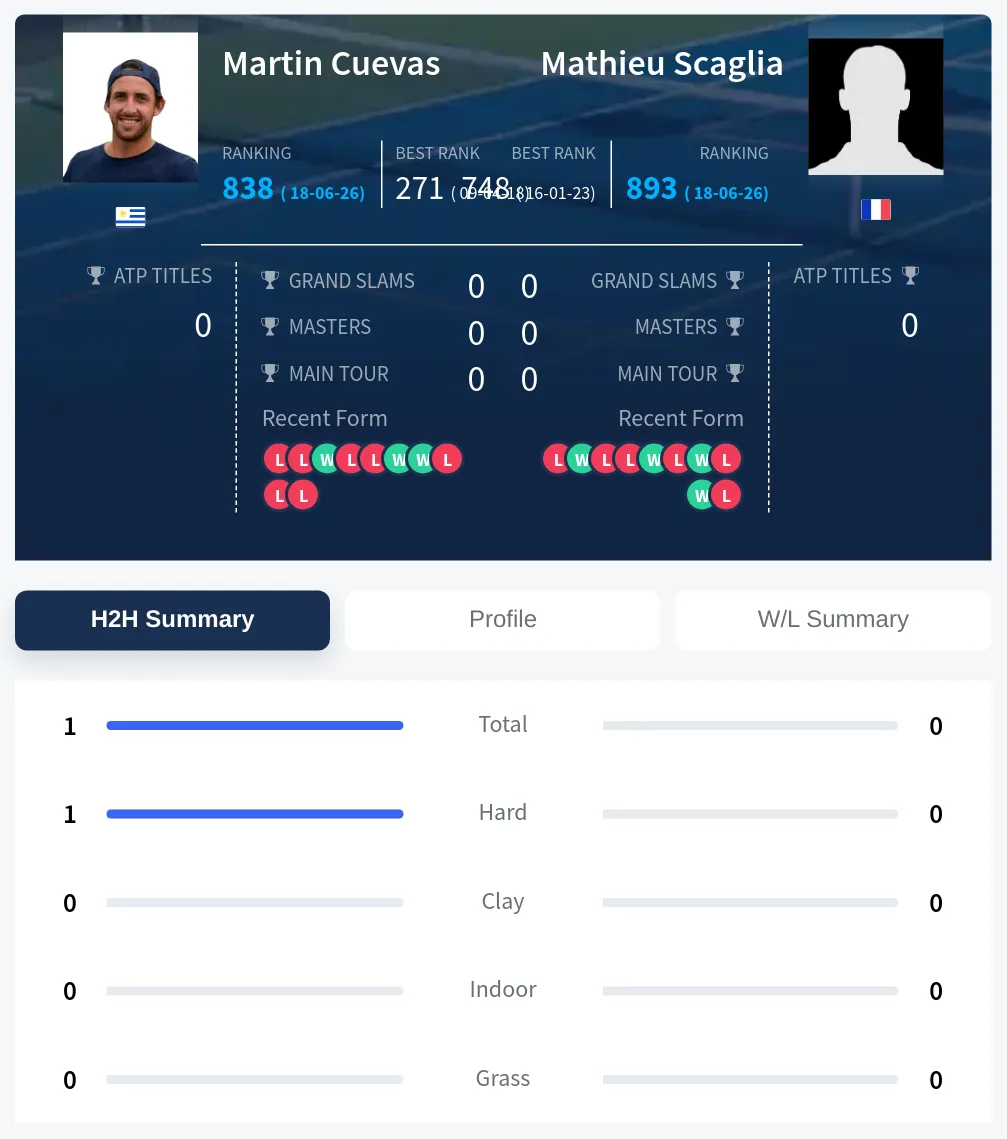 Cuevas Scaglia H2h Summary Stats