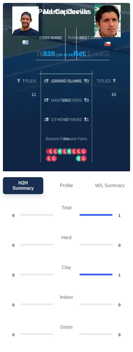 Cuevas Capdeville H2h Summary Stats