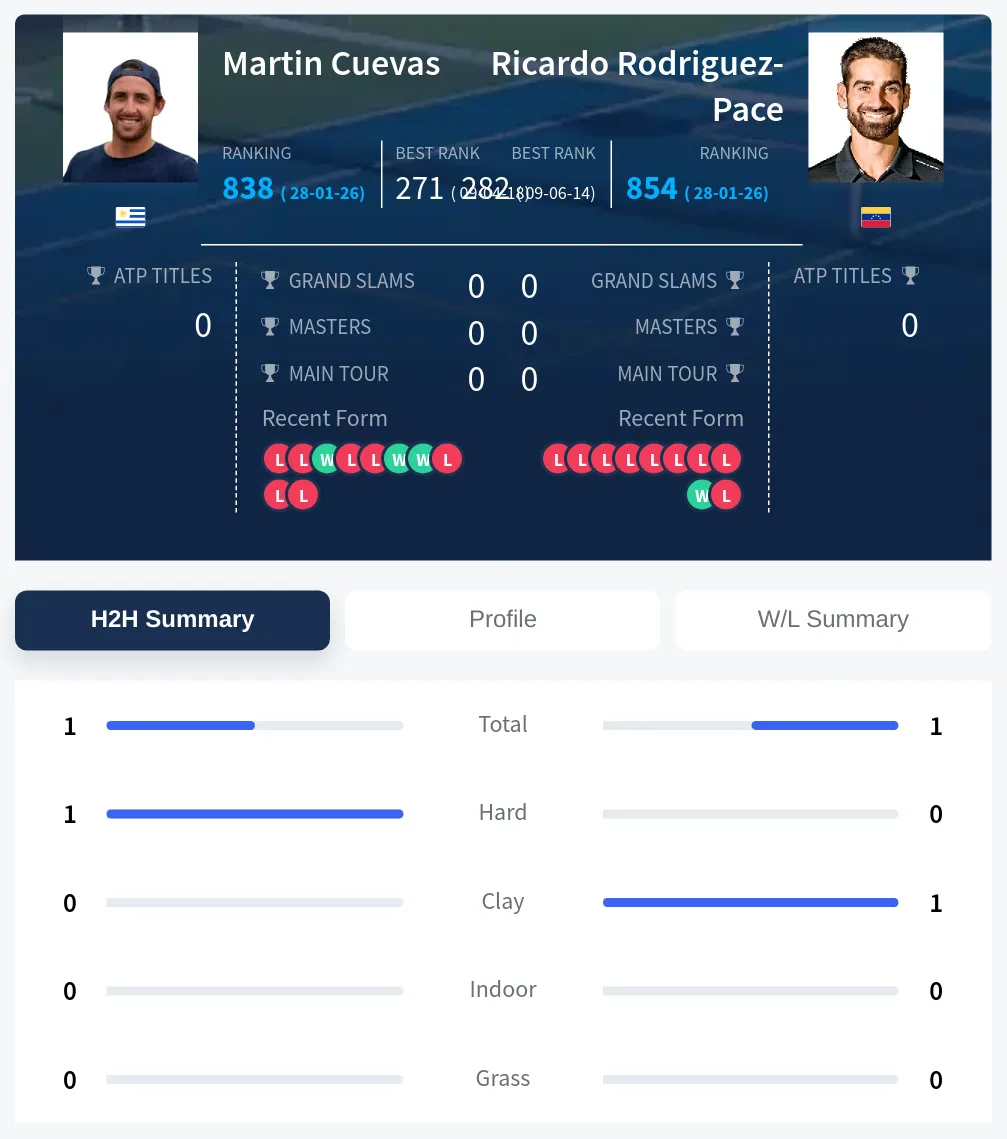 Cuevas Rodriguez-Pace H2h Summary Stats
