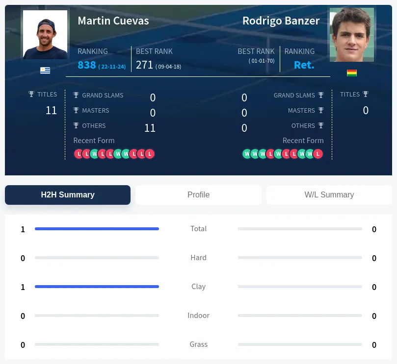 Cuevas Banzer H2h Summary Stats