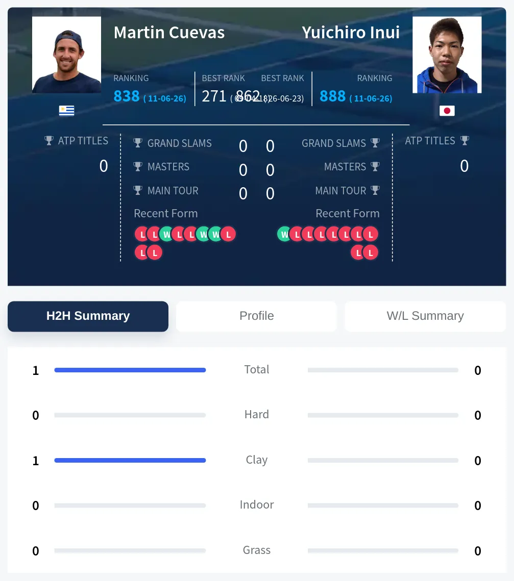 Cuevas Inui H2h Summary Stats