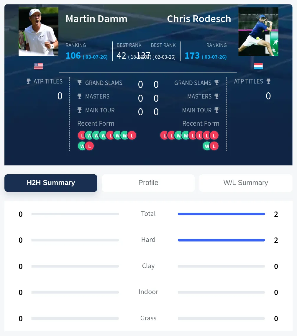 Damm Rodesch H2h Summary Stats