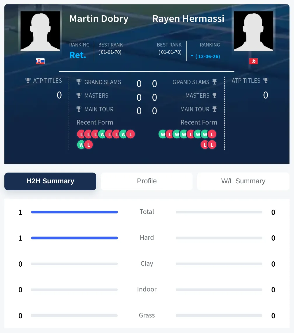 Dobry Hermassi H2h Summary Stats