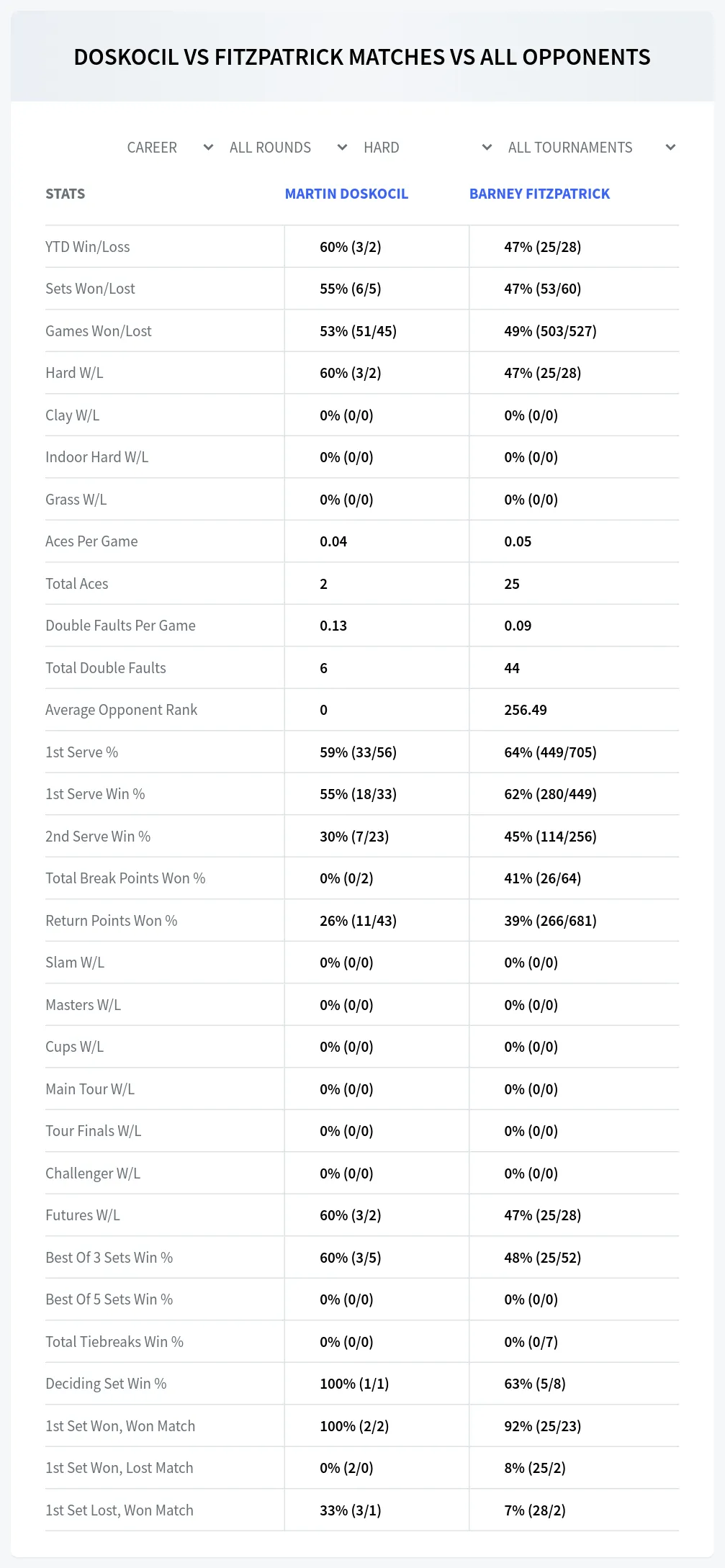 Martin Doskocil Barney Fitzpatrick Prediction Stats