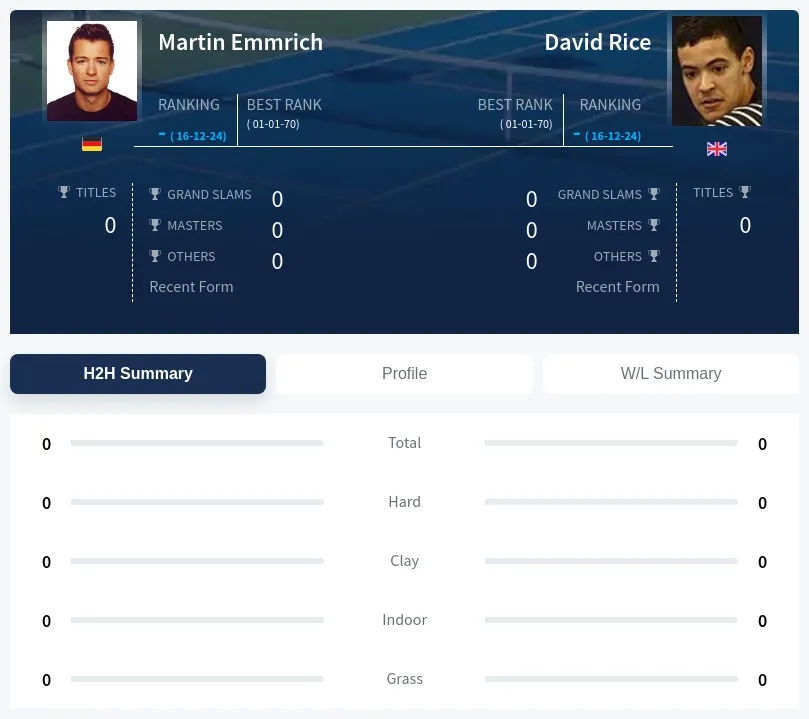 Rice Emmrich H2h Summary Stats