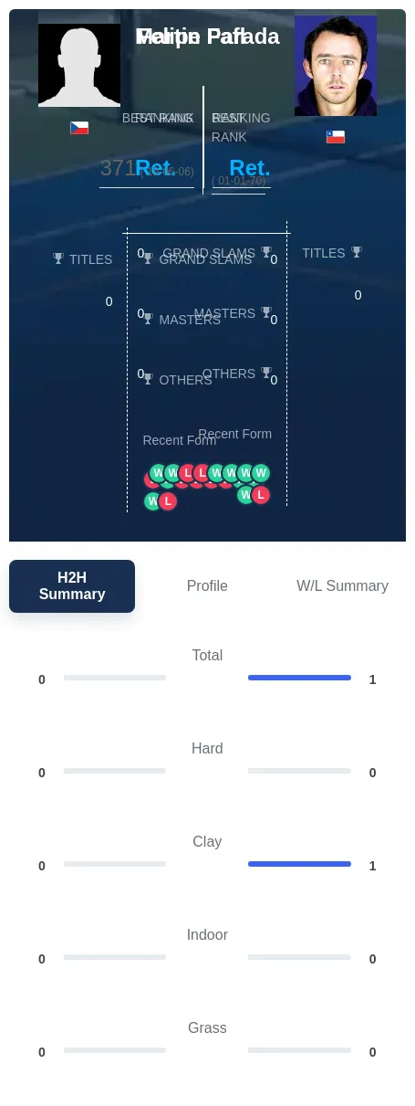 Fafl Parada H2h Summary Stats