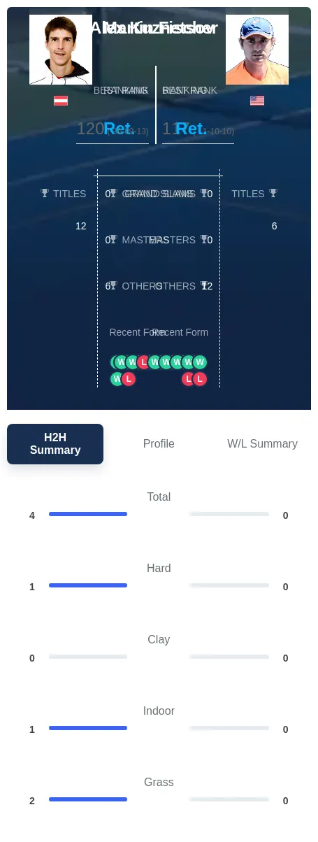 Fischer Kuznetsov H2h Summary Stats