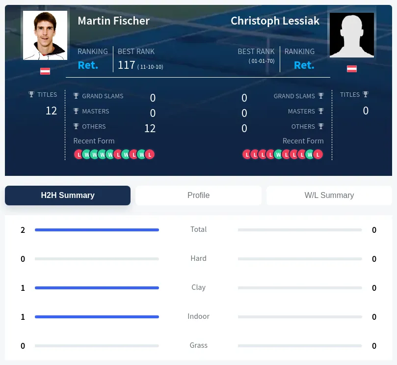 Fischer Lessiak H2h Summary Stats