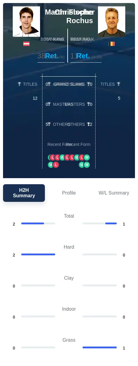 Fischer Rochus H2h Summary Stats