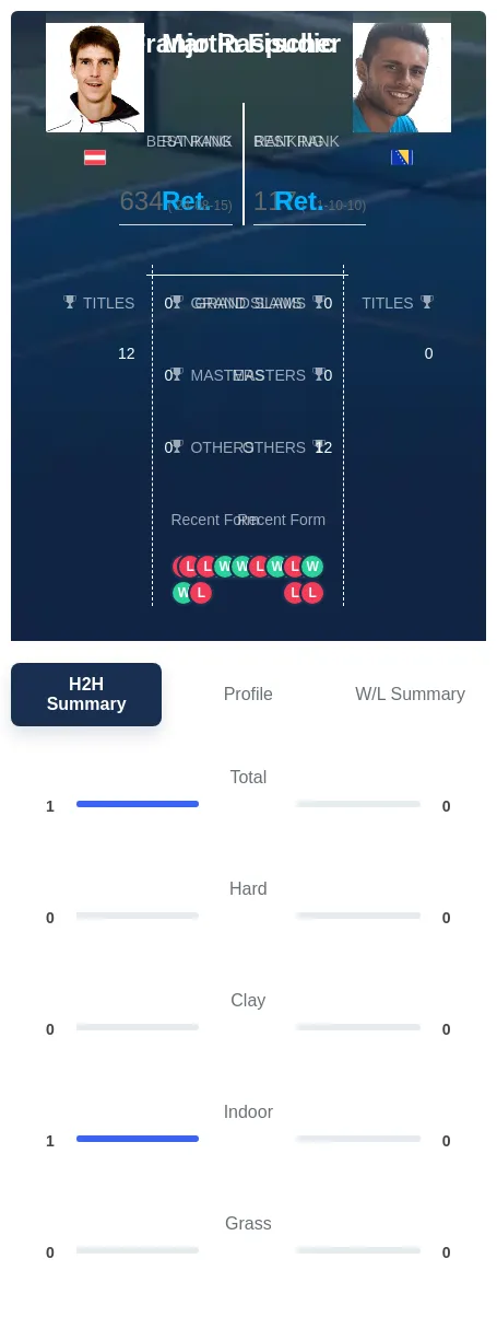 Fischer Raspudic H2h Summary Stats