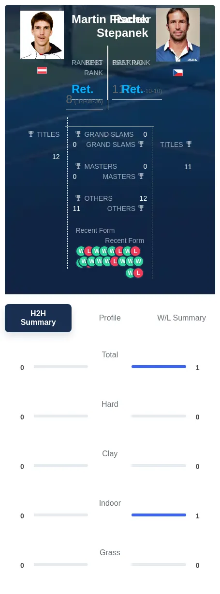 Stepanek Fischer H2h Summary Stats