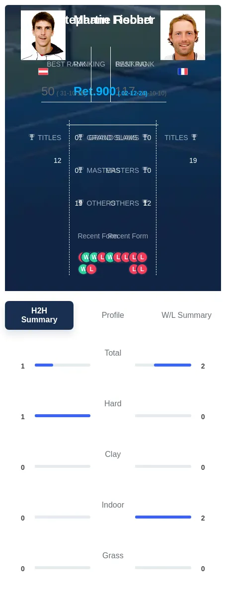 Fischer Robert H2h Summary Stats
