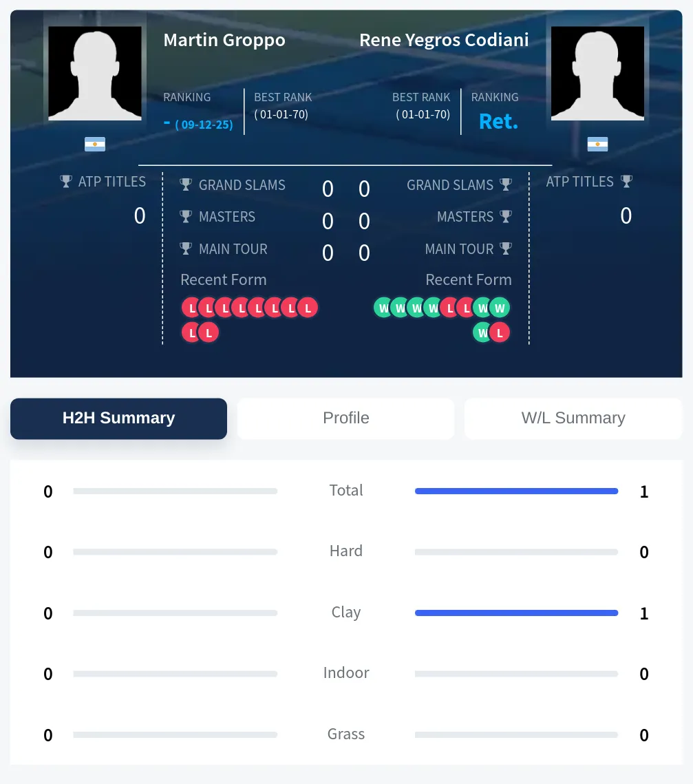 Groppo Codiani H2h Summary Stats