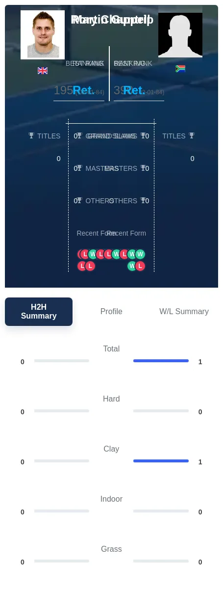 Chappell Guntrip H2h Summary Stats