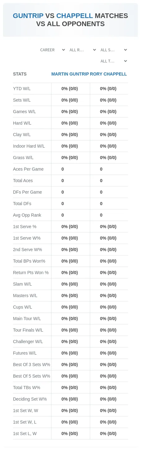 Rory Chappell Martin Guntrip Prediction Stats