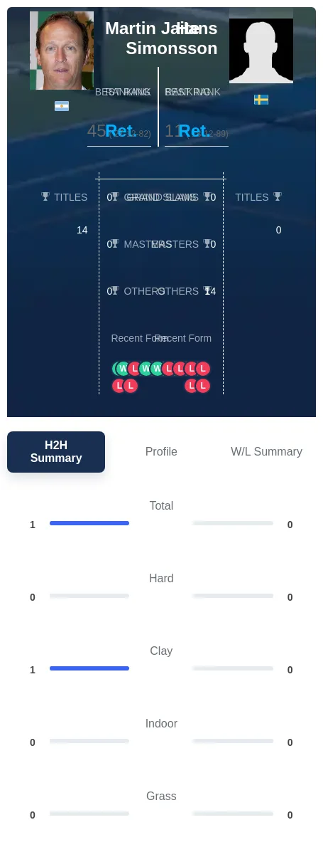 Jaite Simonsson H2h Summary Stats