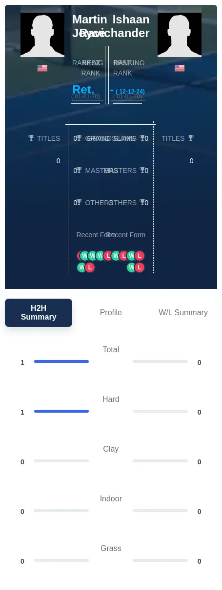 Joyce Ravichander H2h Summary Stats