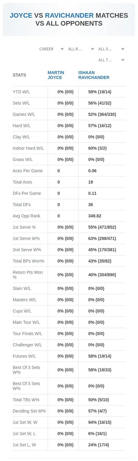 Martin Joyce Ishaan Ravichander Prediction Stats