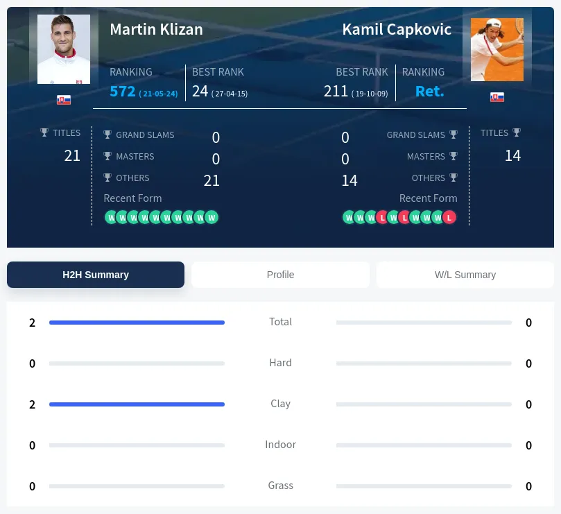 Capkovic Klizan H2h Summary Stats