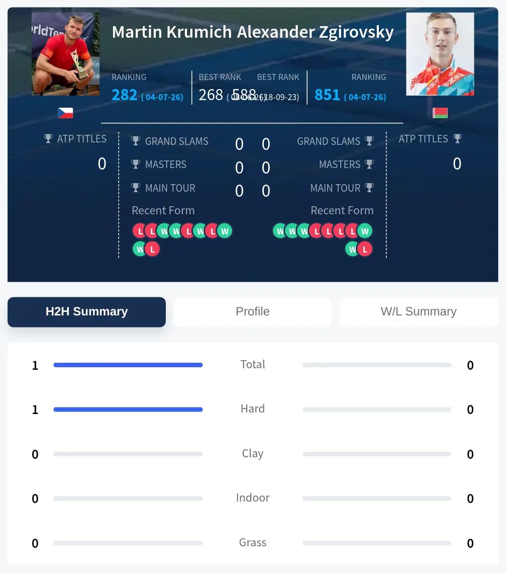 Krumich Zgirovsky H2h Summary Stats
