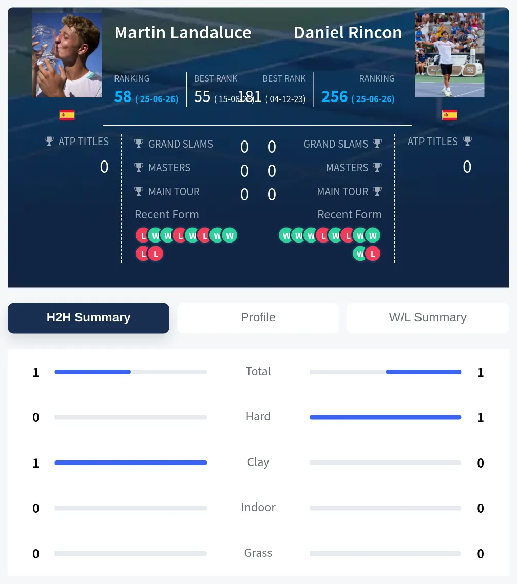 Landaluce Rincon H2h Summary Stats