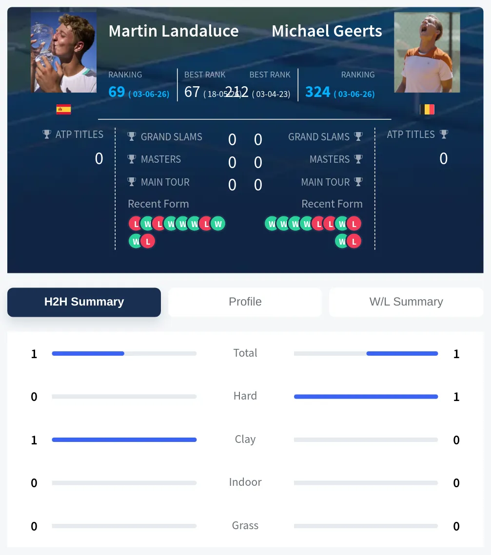 Landaluce Geerts H2h Summary Stats