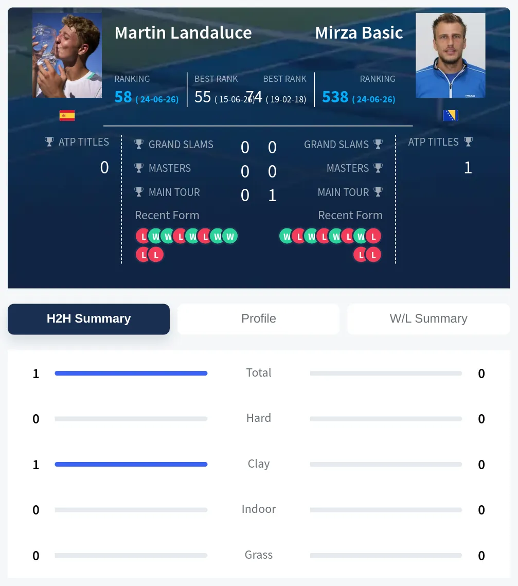 Landaluce Basic H2h Summary Stats