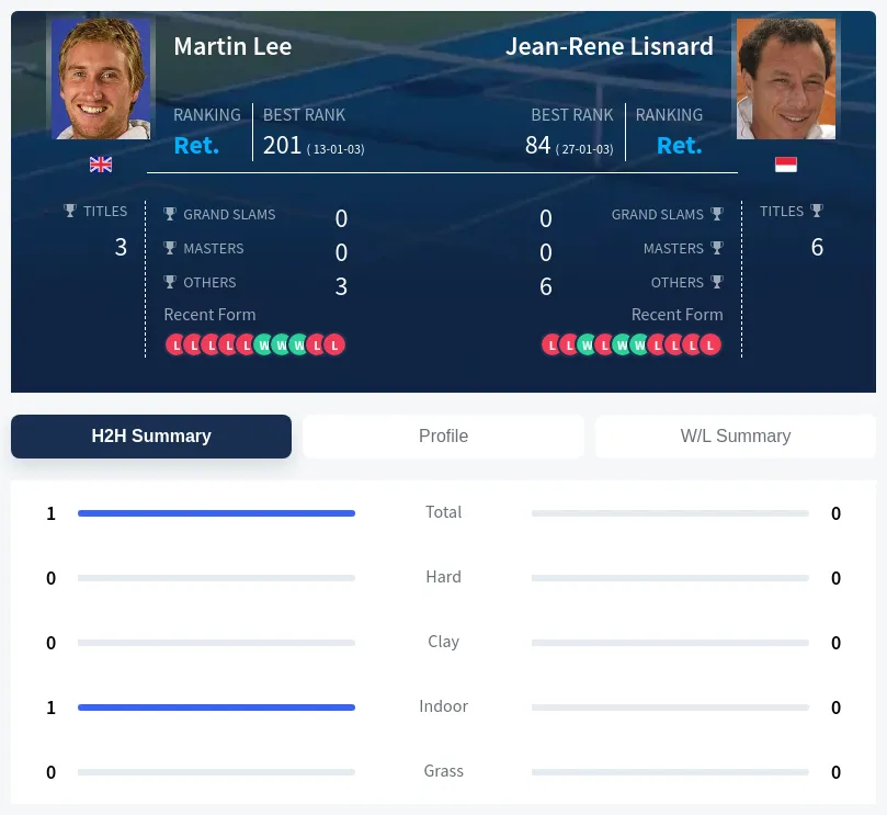 Lisnard Lee H2h Summary Stats