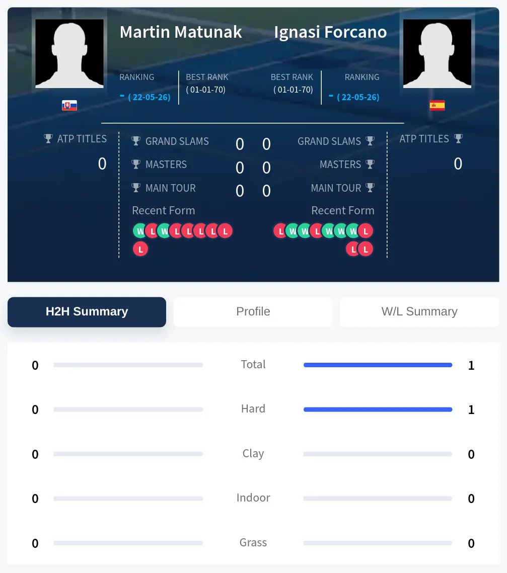 Forcano Matunak H2h Summary Stats