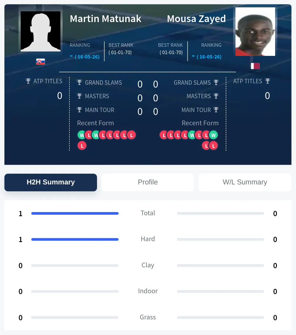 Matunak Zayed H2h Summary Stats