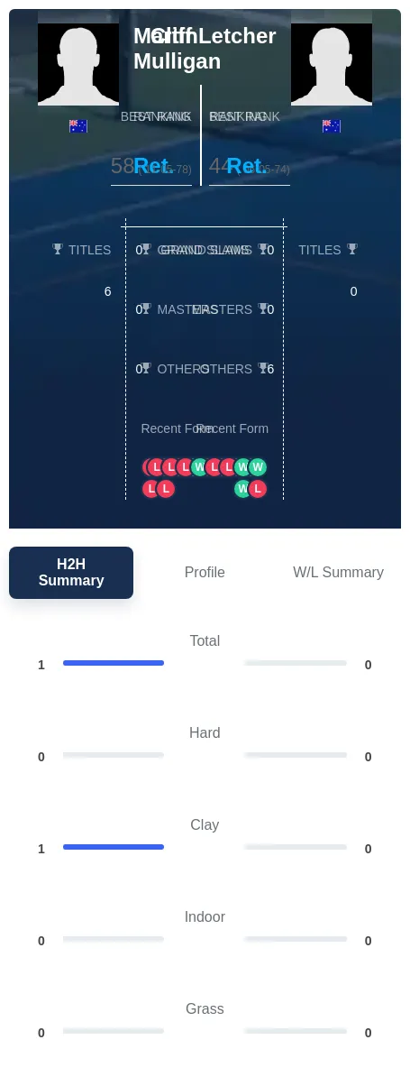 Mulligan Letcher H2h Summary Stats