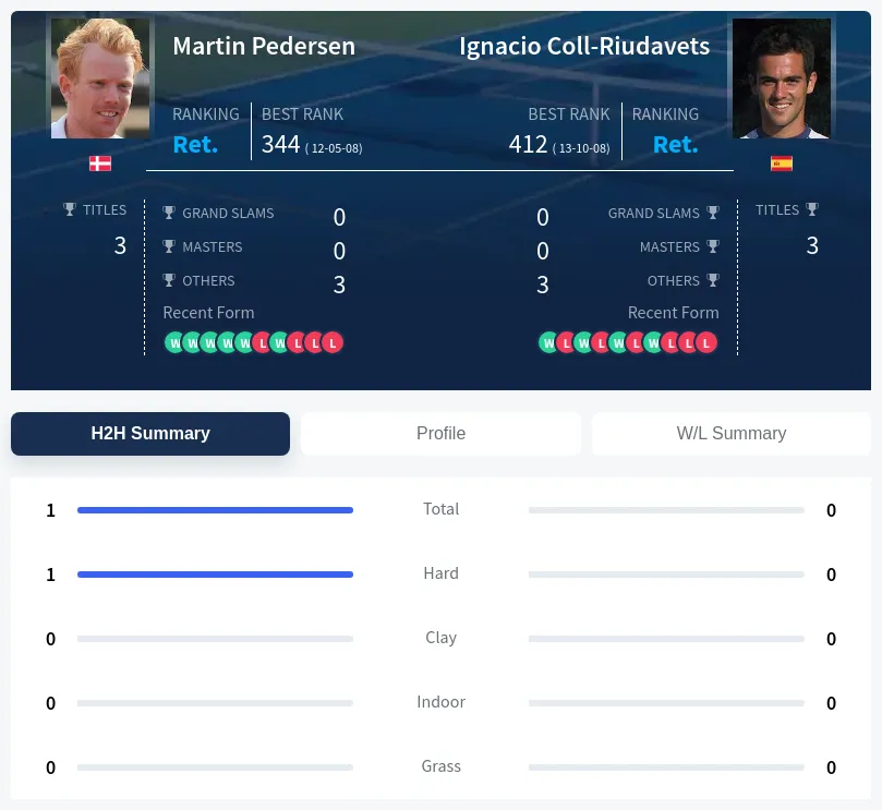 Pedersen Coll-Riudavets H2h Summary Stats