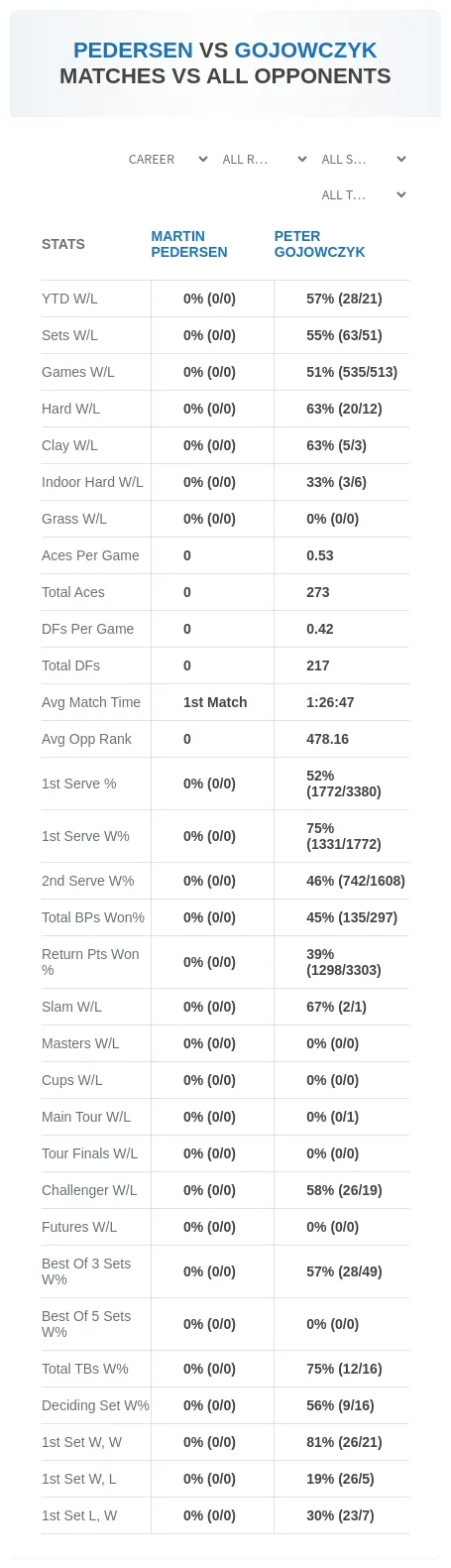 Martin Pedersen Peter Gojowczyk Prediction Stats