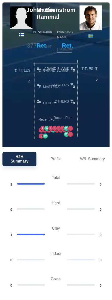 Rammal Brunstrom H2h Summary Stats