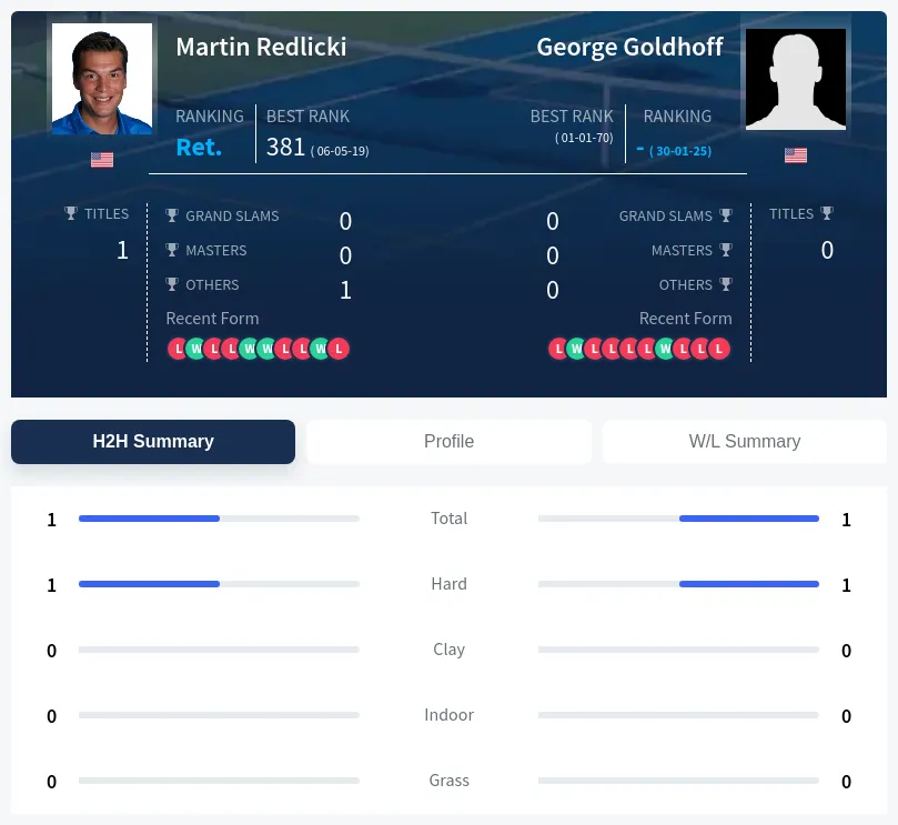 Redlicki Goldhoff H2h Summary Stats