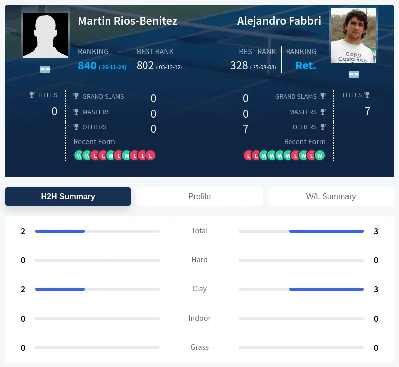 Rios-Benitez Fabbri H2h Summary Stats