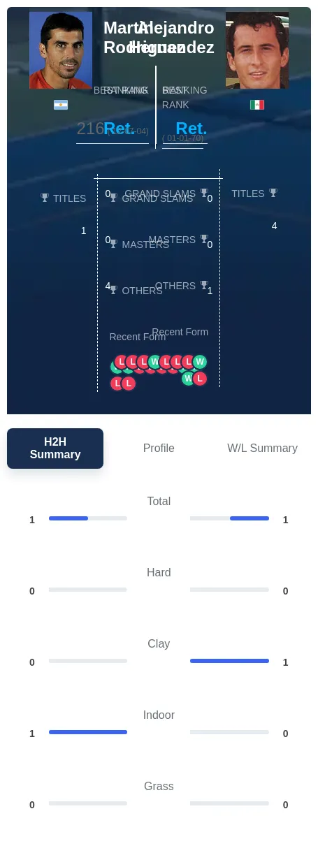 Rodriguez Hernandez H2h Summary Stats
