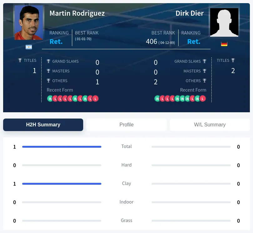Rodriguez Dier H2h Summary Stats