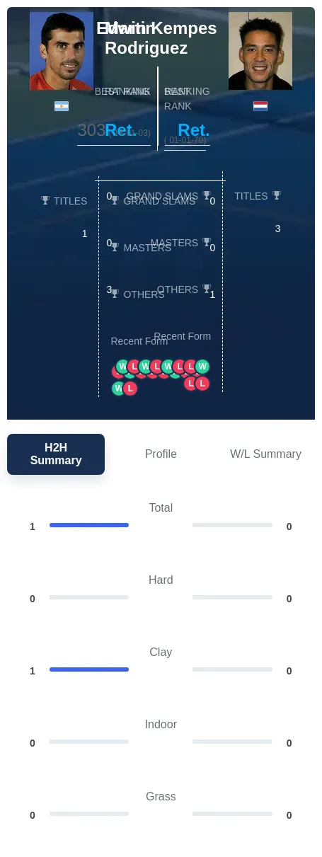 Rodriguez Kempes H2h Summary Stats