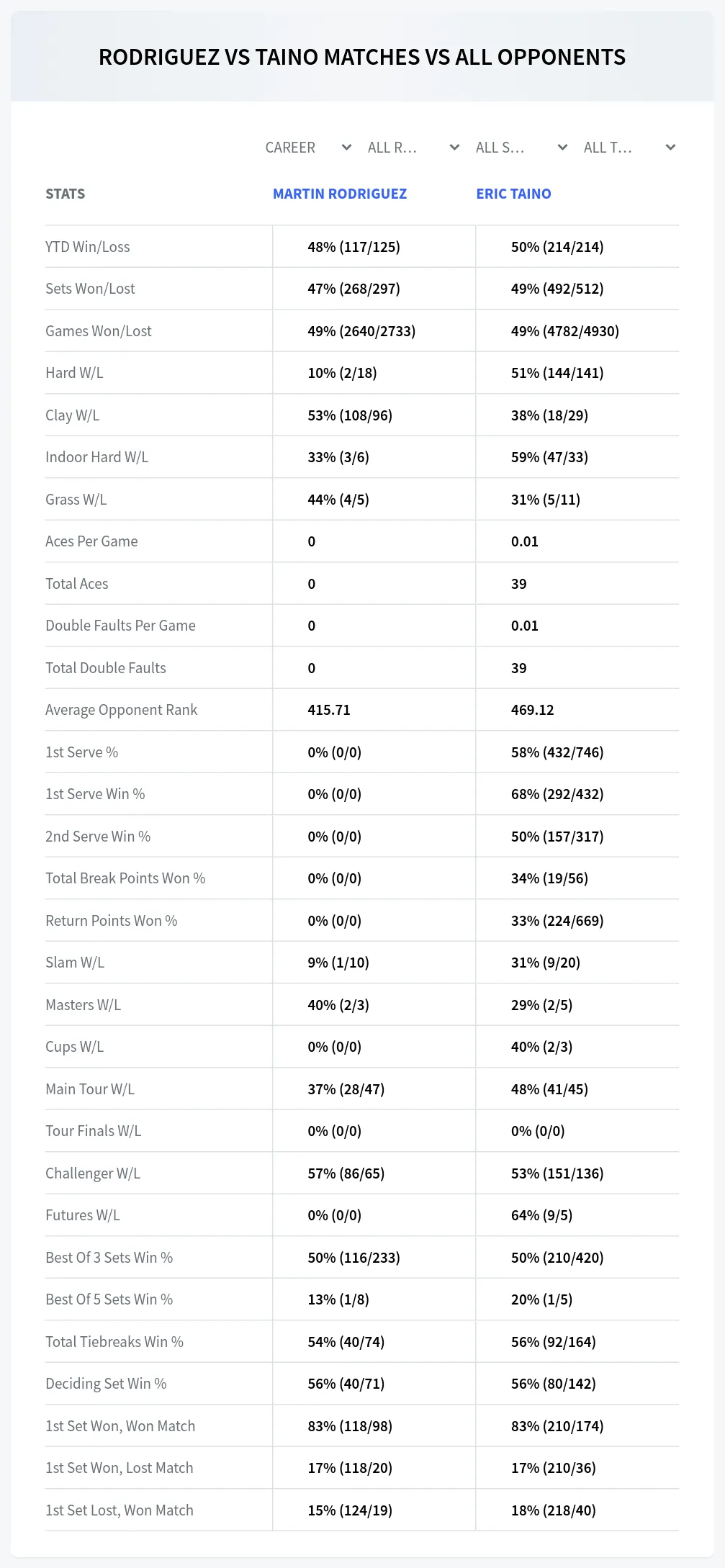 Martin Rodriguez Eric Taino Prediction Stats