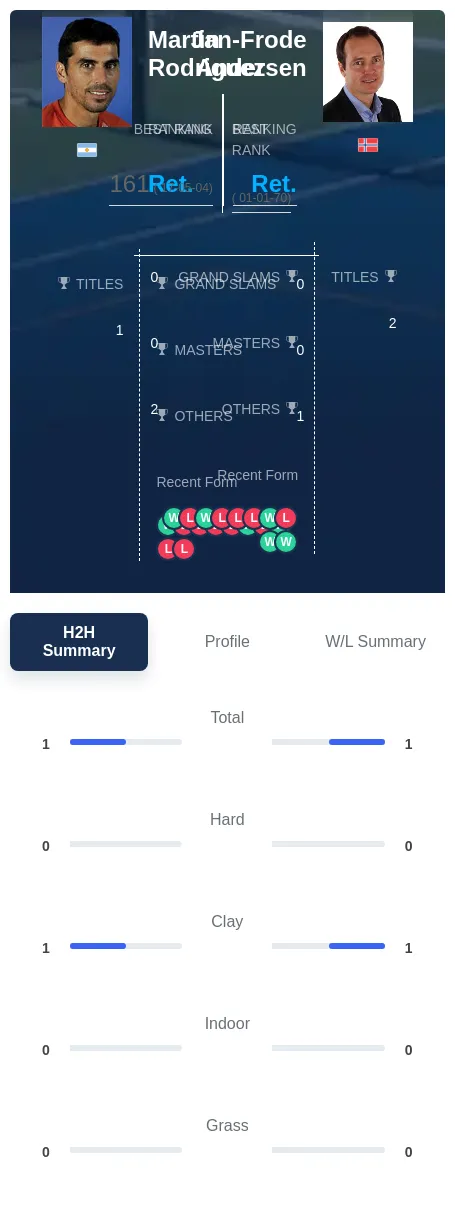 Andersen Rodriguez H2h Summary Stats