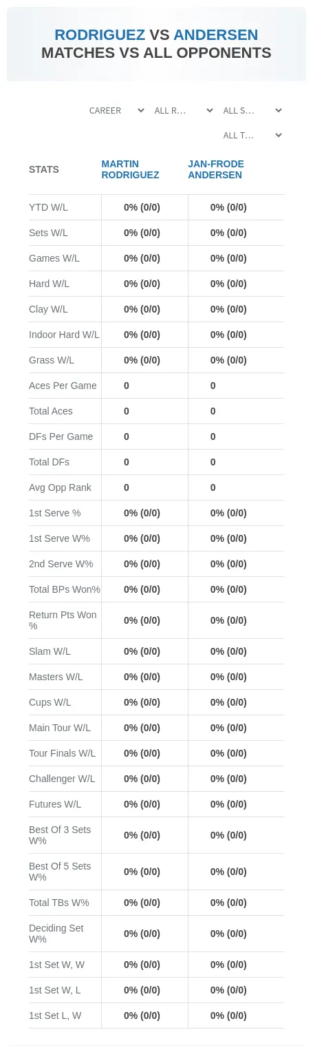 Jan-Frode Andersen Martin Rodriguez Prediction Stats