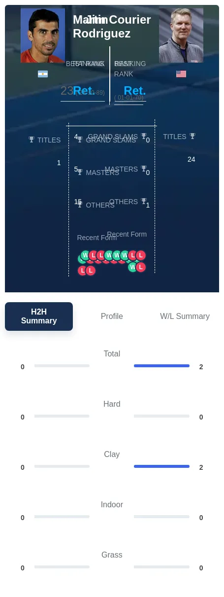 Rodriguez Courier H2h Summary Stats