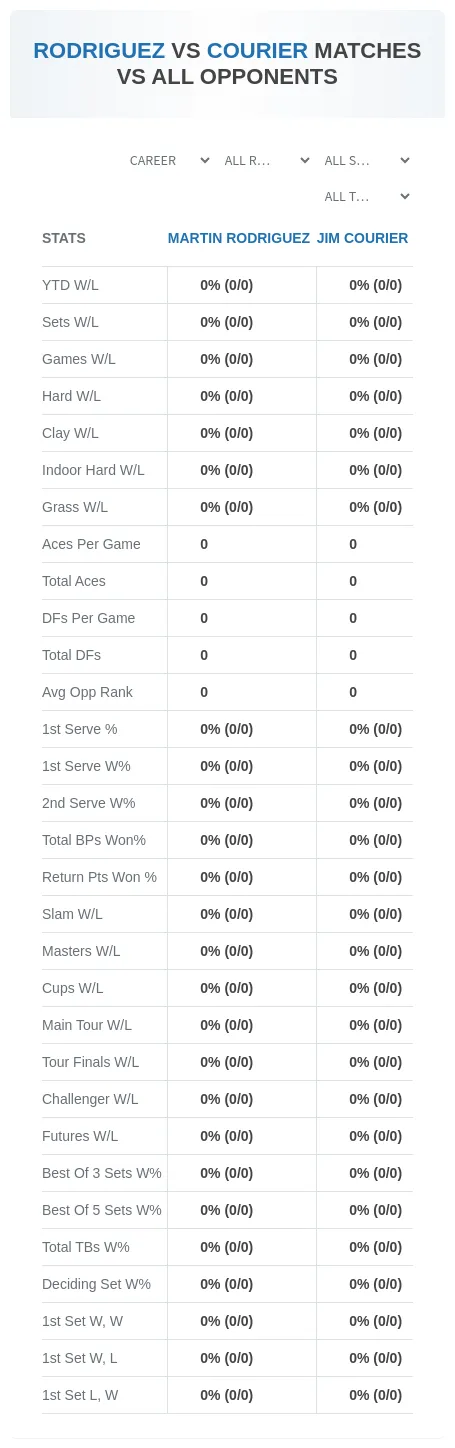 Martin Rodriguez Jim Courier Prediction Stats